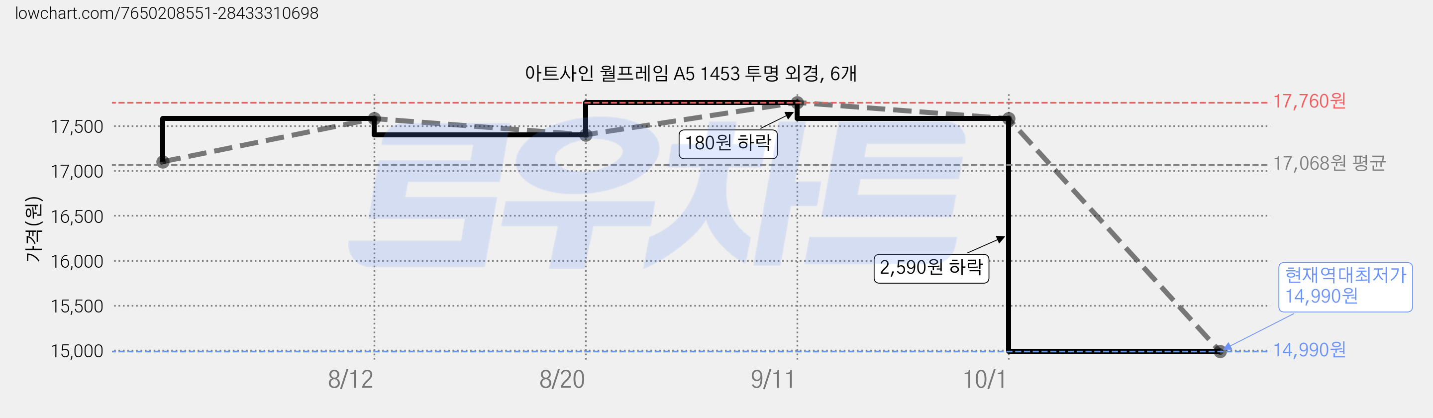 아트사인 월프레임 A5 1453 투명 외경, 6개 가격 변동 차트, 현재가 14,990원, 역대최저가