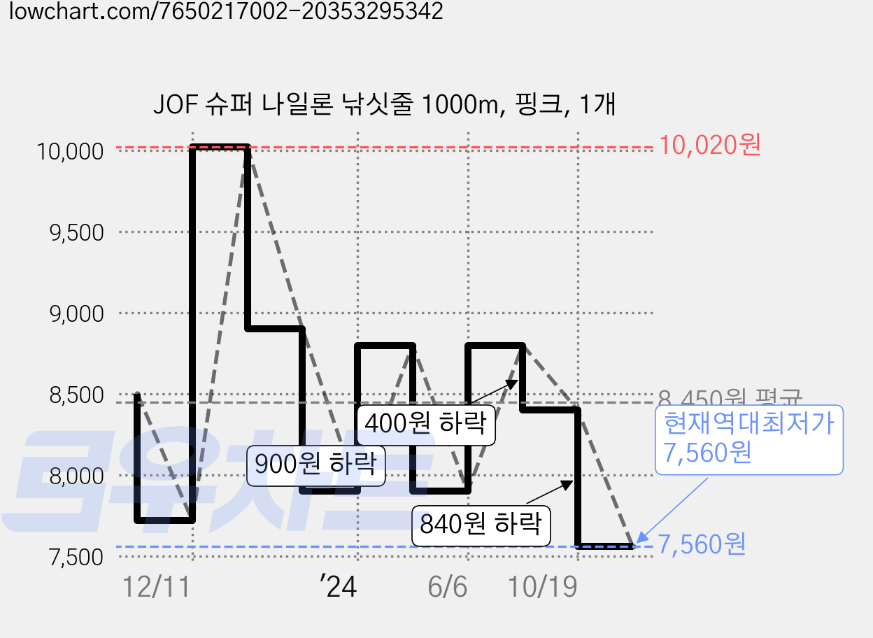 JOF 슈퍼 나일론 낚싯줄 1000m, 핑크, 1개 가격 변동 차트, 현재가 7,560원, 역대최저가