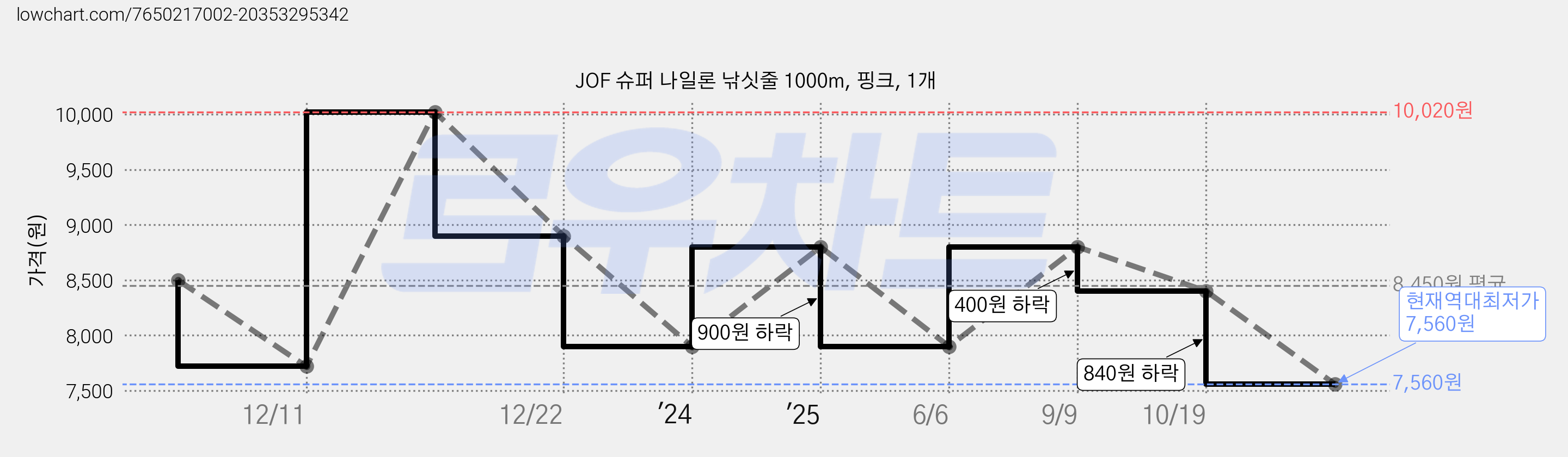 JOF 슈퍼 나일론 낚싯줄 1000m, 핑크, 1개 가격 변동 차트, 현재가 7,560원, 역대최저가