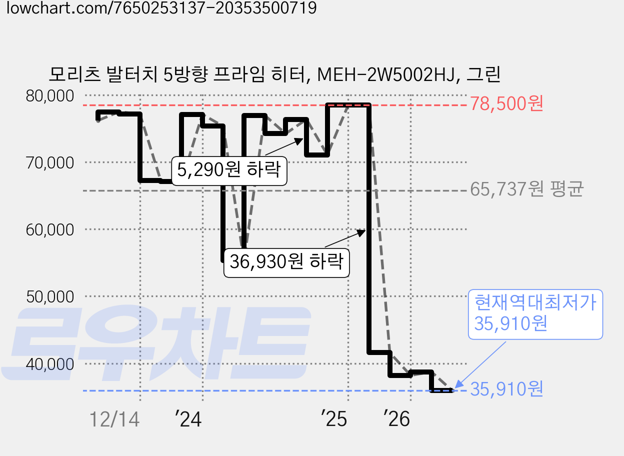 모리츠 발터치 5방향 프라임 히터, MEH-2W5002HJ, 그린 가격 변동 차트, 현재가 35,910원, 역대최저가