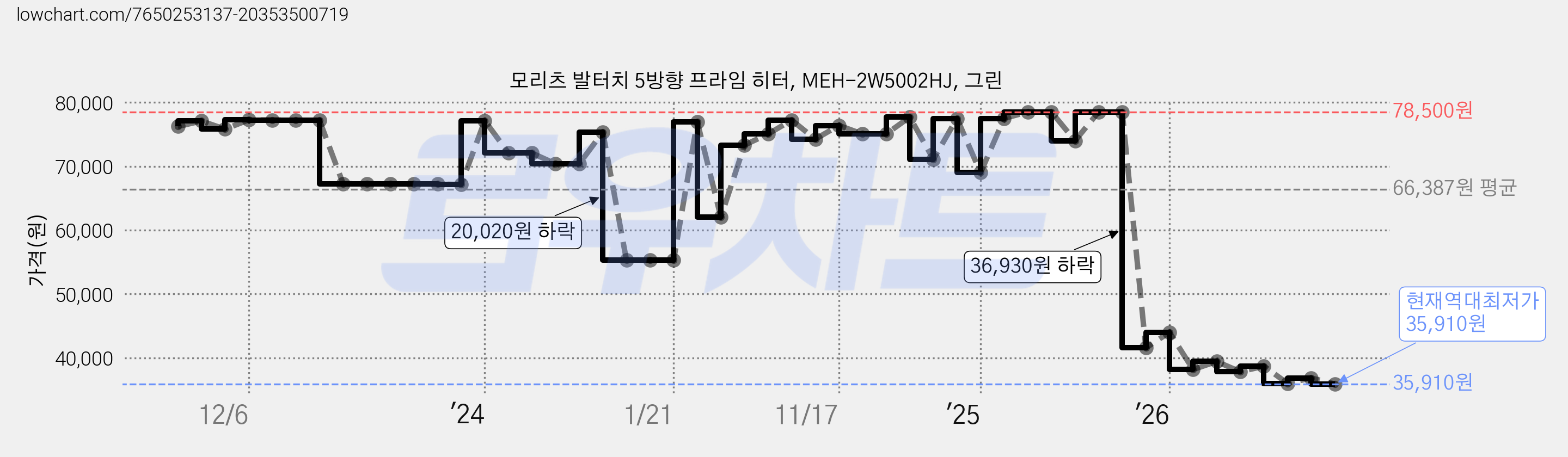 모리츠 발터치 5방향 프라임 히터, MEH-2W5002HJ, 그린 가격 변동 차트, 현재가 35,910원, 역대최저가