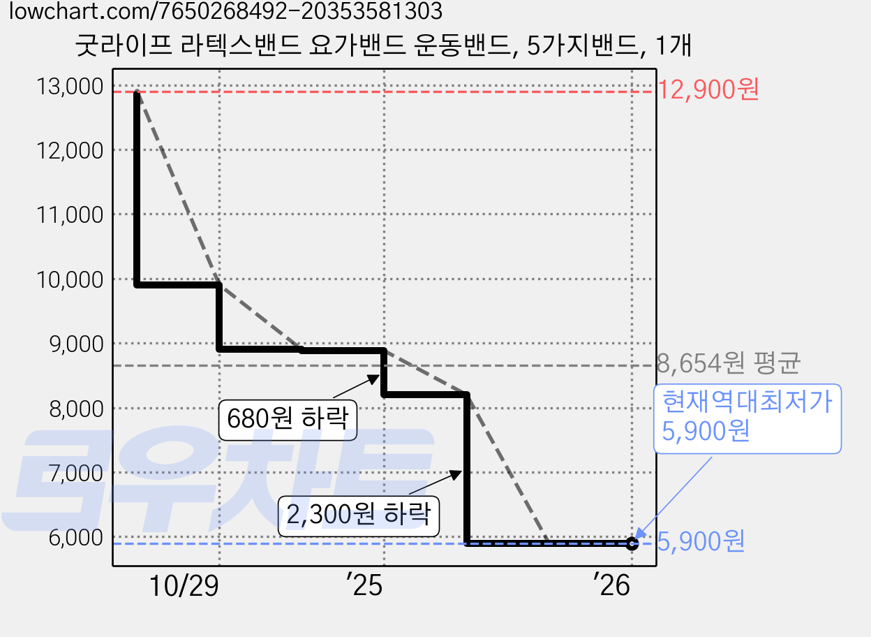 굿라이프 라텍스밴드 요가밴드 운동밴드, 5가지밴드, 1개 가격 변동 차트, 현재가 5,900원, 역대최저가