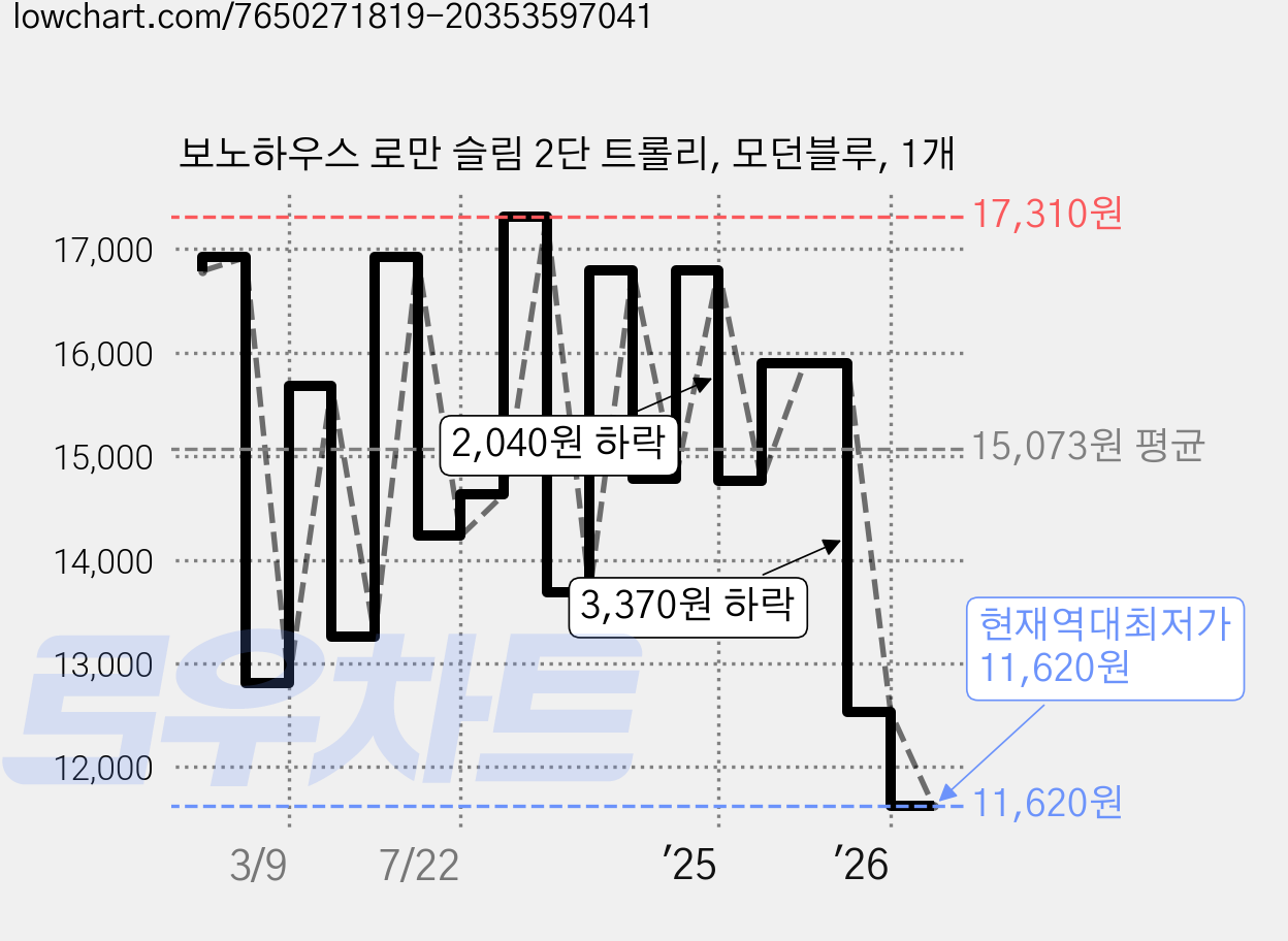 보노하우스 로만 슬림 2단 트롤리, 모던블루, 1개 가격 변동 차트, 현재가 11,620원, 역대최저가