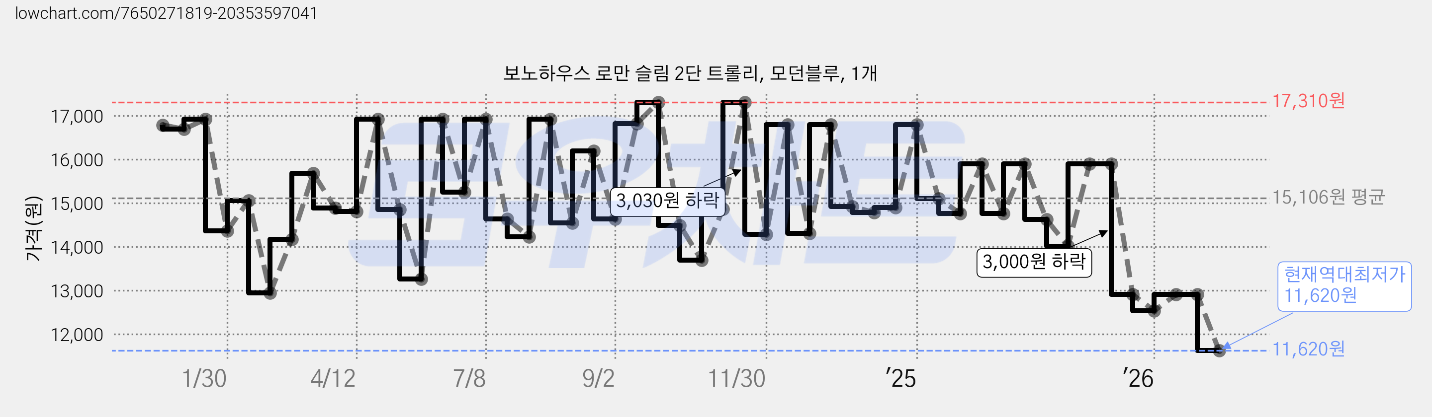 보노하우스 로만 슬림 2단 트롤리, 모던블루, 1개 가격 변동 차트, 현재가 11,620원, 역대최저가