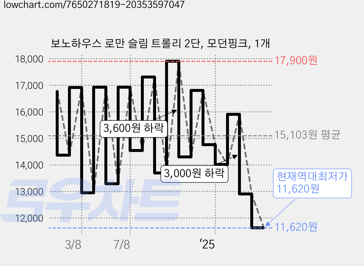 보노하우스 로만 슬림 트롤리 2단, 모던핑크, 1개 가격 변동 차트, 현재가 11,620원, 역대최저가