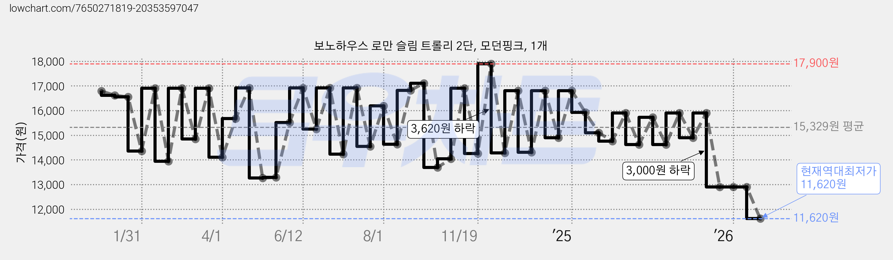 보노하우스 로만 슬림 트롤리 2단, 모던핑크, 1개 가격 변동 차트, 현재가 11,620원, 역대최저가