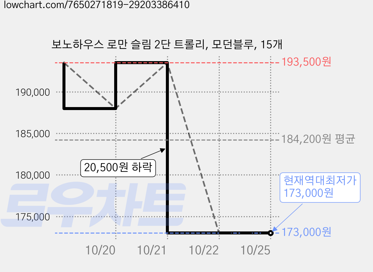 보노하우스 로만 슬림 2단 트롤리, 모던블루, 15개 가격 변동 차트, 현재가 173,000원, 역대최저가