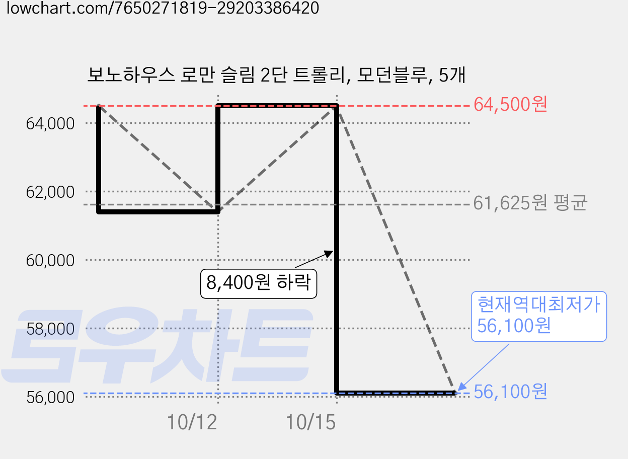 보노하우스 로만 슬림 2단 트롤리, 모던블루, 5개 가격 변동 차트, 현재가 56,100원, 역대최저가