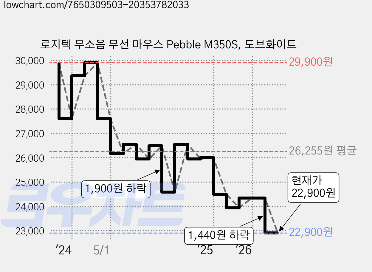 로지텍 무소음 무선 마우스 Pebble M350S, 도브화이트 가격 변동 차트, 현재가 22,900원, 관측 최저가 22,840원