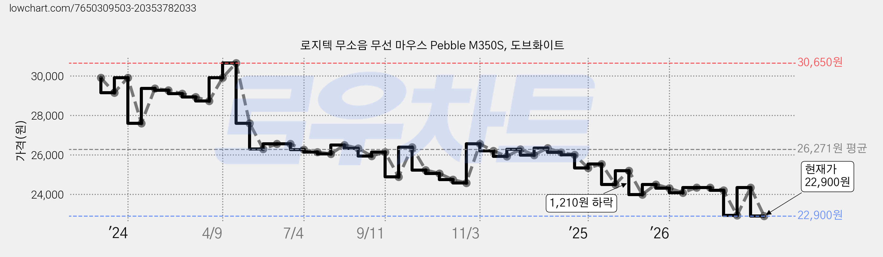 로지텍 무소음 무선 마우스 Pebble M350S, 도브화이트 가격 변동 차트, 현재가 22,900원, 관측 최저가 22,840원