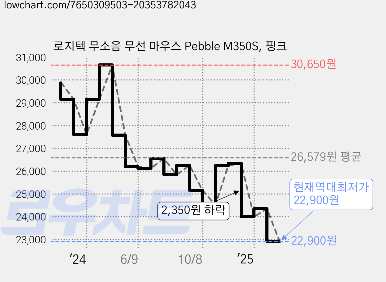 로지텍 무소음 무선 마우스 Pebble M350S, 핑크 가격 변동 차트, 현재가 22,900원, 역대최저가