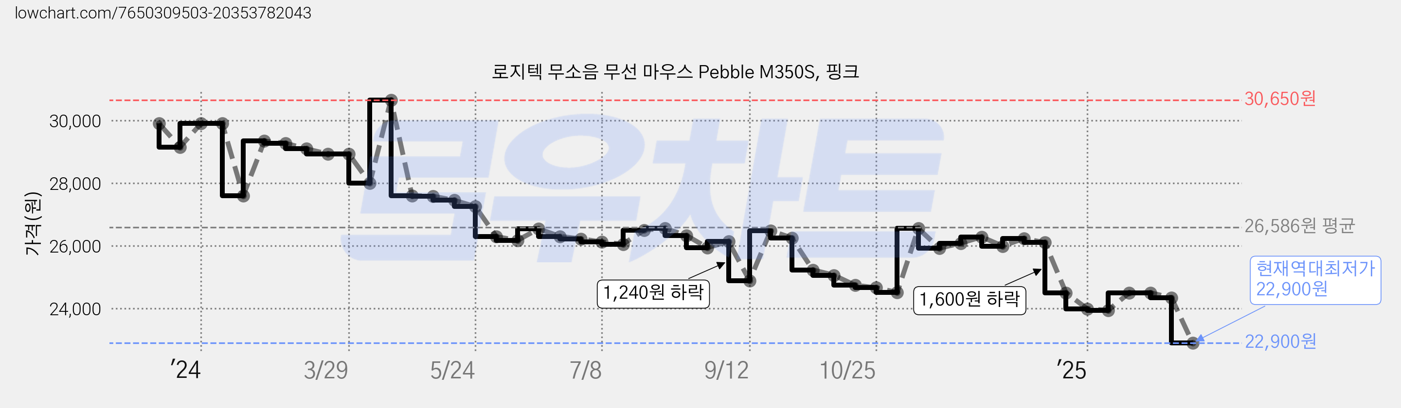 로지텍 무소음 무선 마우스 Pebble M350S, 핑크 가격 변동 차트, 현재가 22,900원, 역대최저가