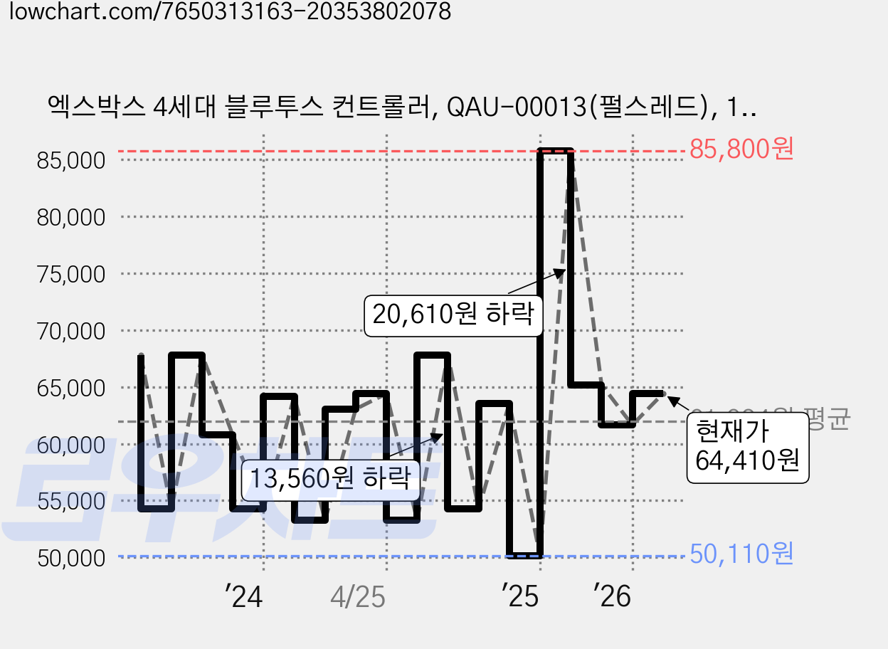 엑스박스 4세대 블루투스 컨트롤러, QAU-00013(펄스레드), 1개 가격 변동 차트, 현재가 64,410원, 관측 최저가 50,110원