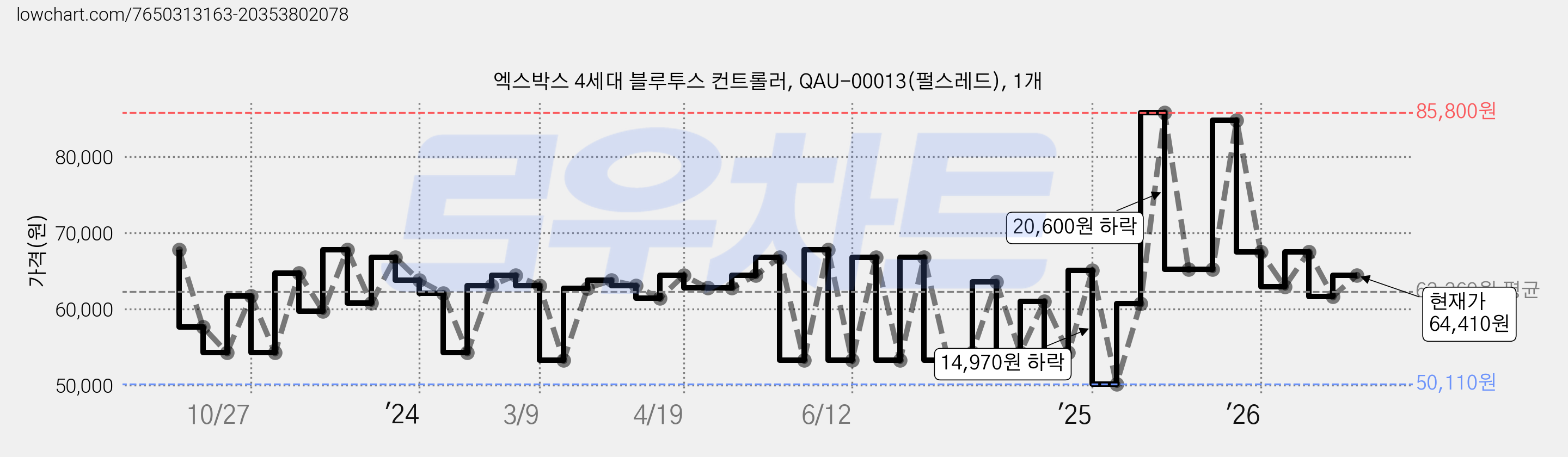 엑스박스 4세대 블루투스 컨트롤러, QAU-00013(펄스레드), 1개 가격 변동 차트, 현재가 64,410원, 관측 최저가 50,110원