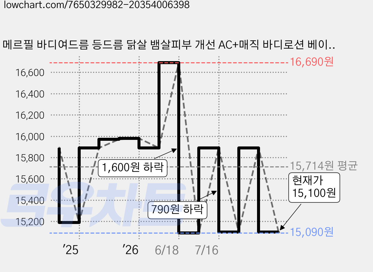 메르필 바디여드름 등드름 닭살 뱀살피부 개선 AC+매직 바디로션 베이비코튼향, 400ml, 1개 가격 변동 차트, 현재가 15,100원, 관측 최저가 15,090원