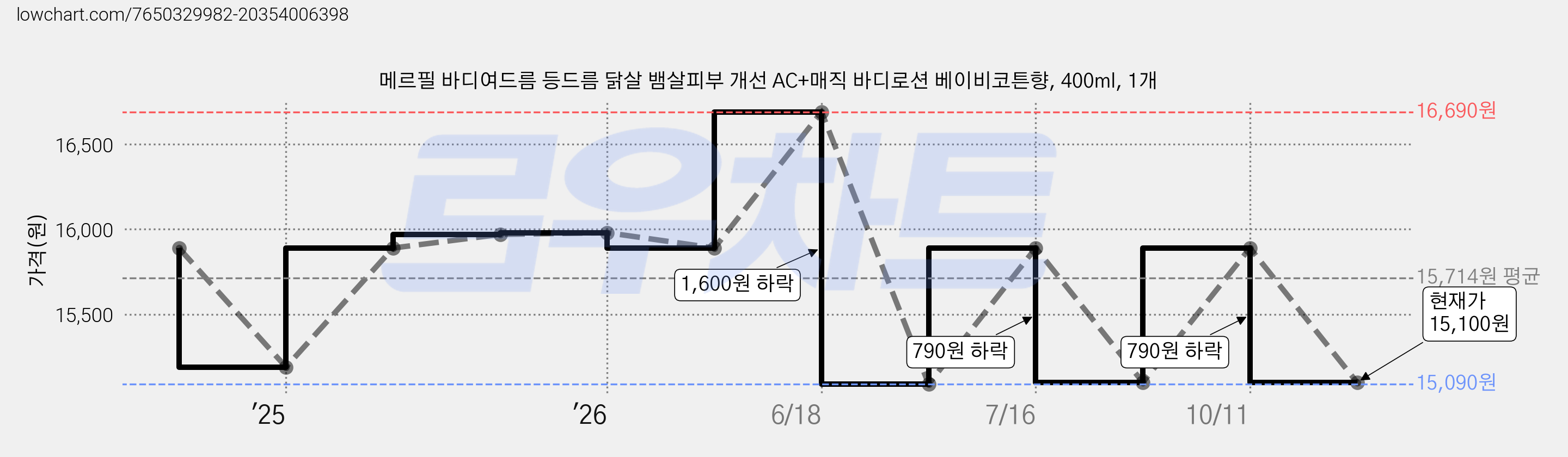 메르필 바디여드름 등드름 닭살 뱀살피부 개선 AC+매직 바디로션 베이비코튼향, 400ml, 1개 가격 변동 차트, 현재가 15,100원, 관측 최저가 15,090원