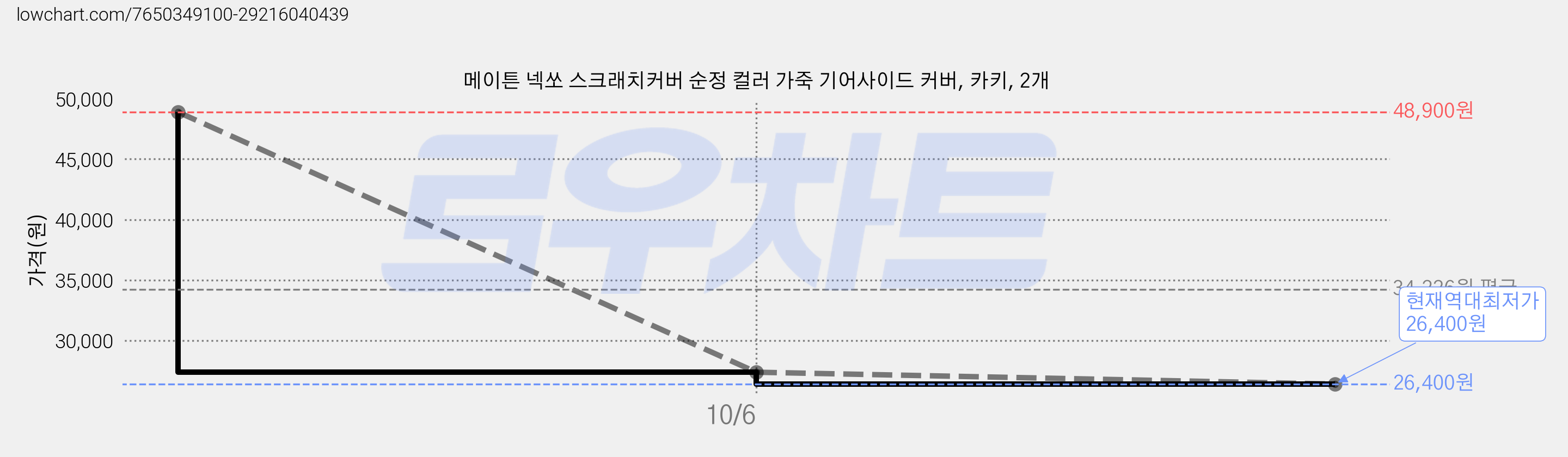 메이튼 넥쏘 스크래치커버 순정 컬러 가죽 기어사이드 커버, 카키, 2개 가격 변동 차트, 현재가 26,400원, 역대최저가