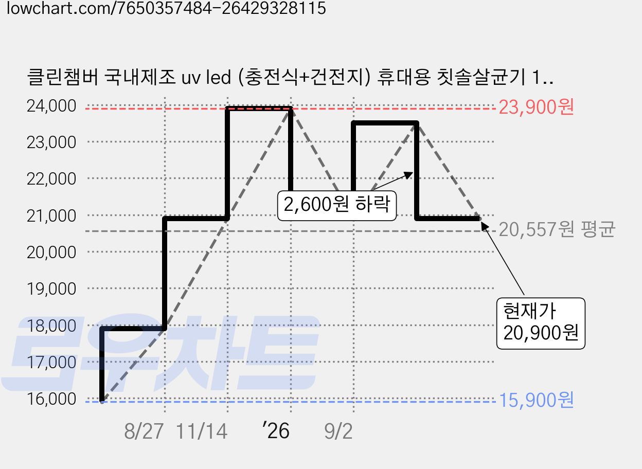 클린챔버 국내제조 uv led (충전식+건전지) 휴대용 칫솔살균기 1인용 DK-800, 화이트, 화이트 가격 변동 차트, 현재가 20,900원, 관측 최저가 15,900원