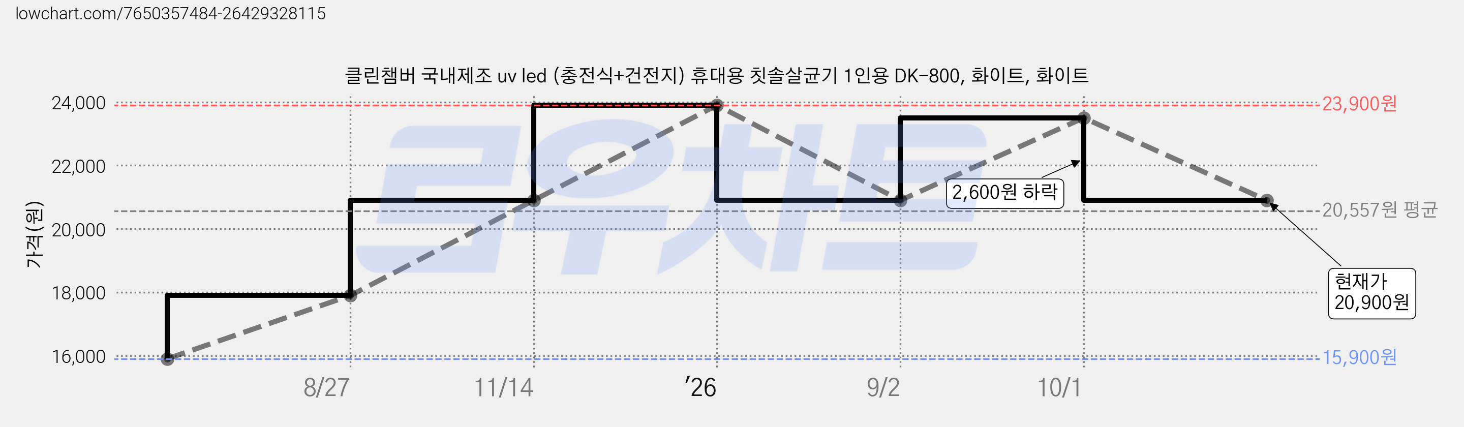 클린챔버 국내제조 uv led (충전식+건전지) 휴대용 칫솔살균기 1인용 DK-800, 화이트, 화이트 가격 변동 차트, 현재가 20,900원, 관측 최저가 15,900원
