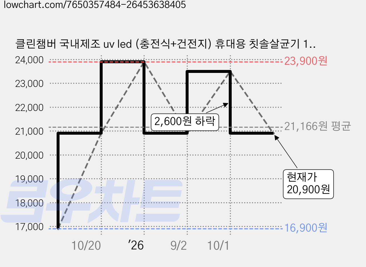 클린챔버 국내제조 uv led (충전식+건전지) 휴대용 칫솔살균기 1인용 DK-800, 스카이블루, 블루 가격 변동 차트, 현재가 20,900원, 관측 최저가 16,900원