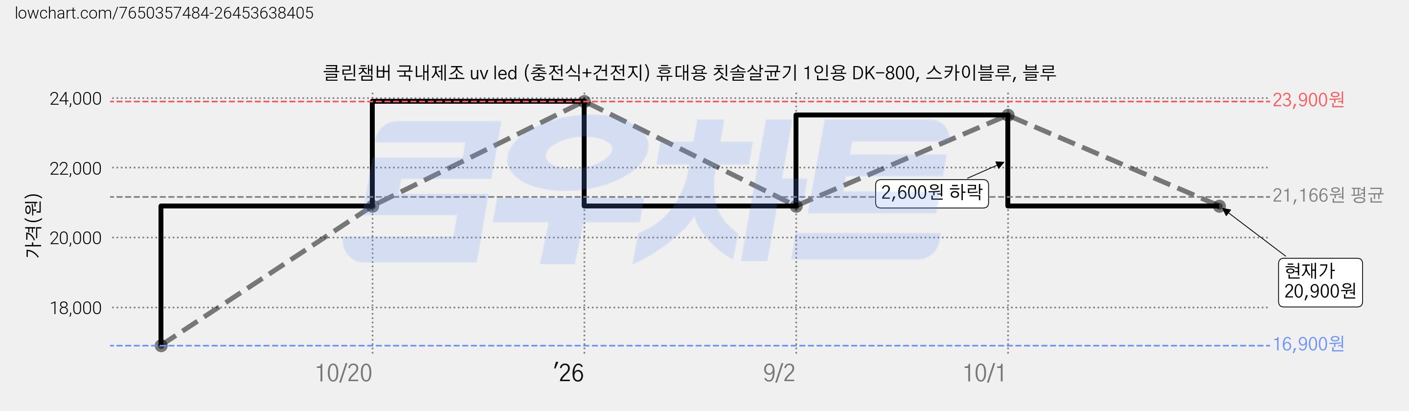 클린챔버 국내제조 uv led (충전식+건전지) 휴대용 칫솔살균기 1인용 DK-800, 스카이블루, 블루 가격 변동 차트, 현재가 20,900원, 관측 최저가 16,900원