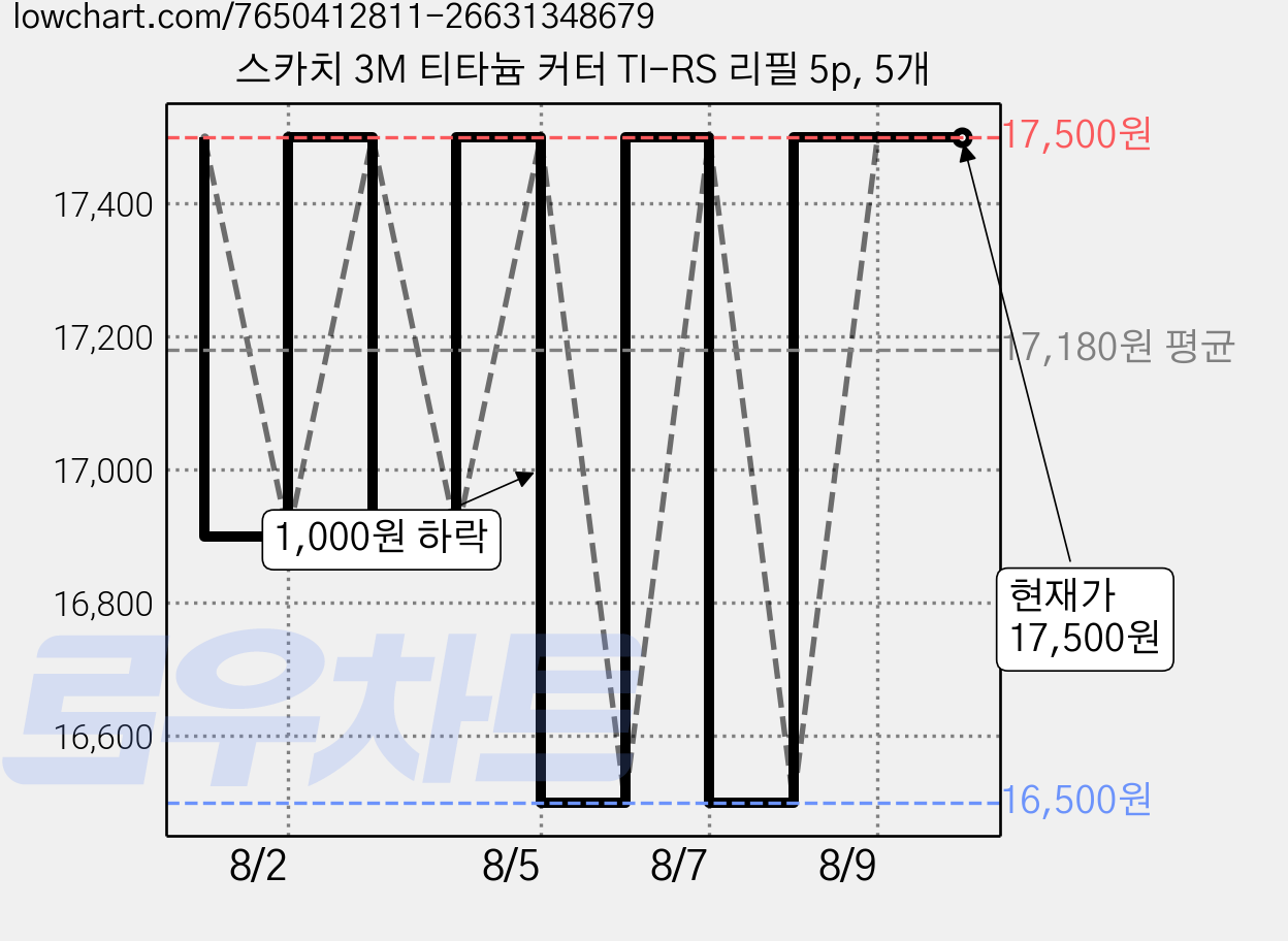 스카치 3M 티타늄 커터 TI-RS 리필 5p, 5개 가격 변동 차트, 현재가 17,500원, 관측 최저가 16,500원
