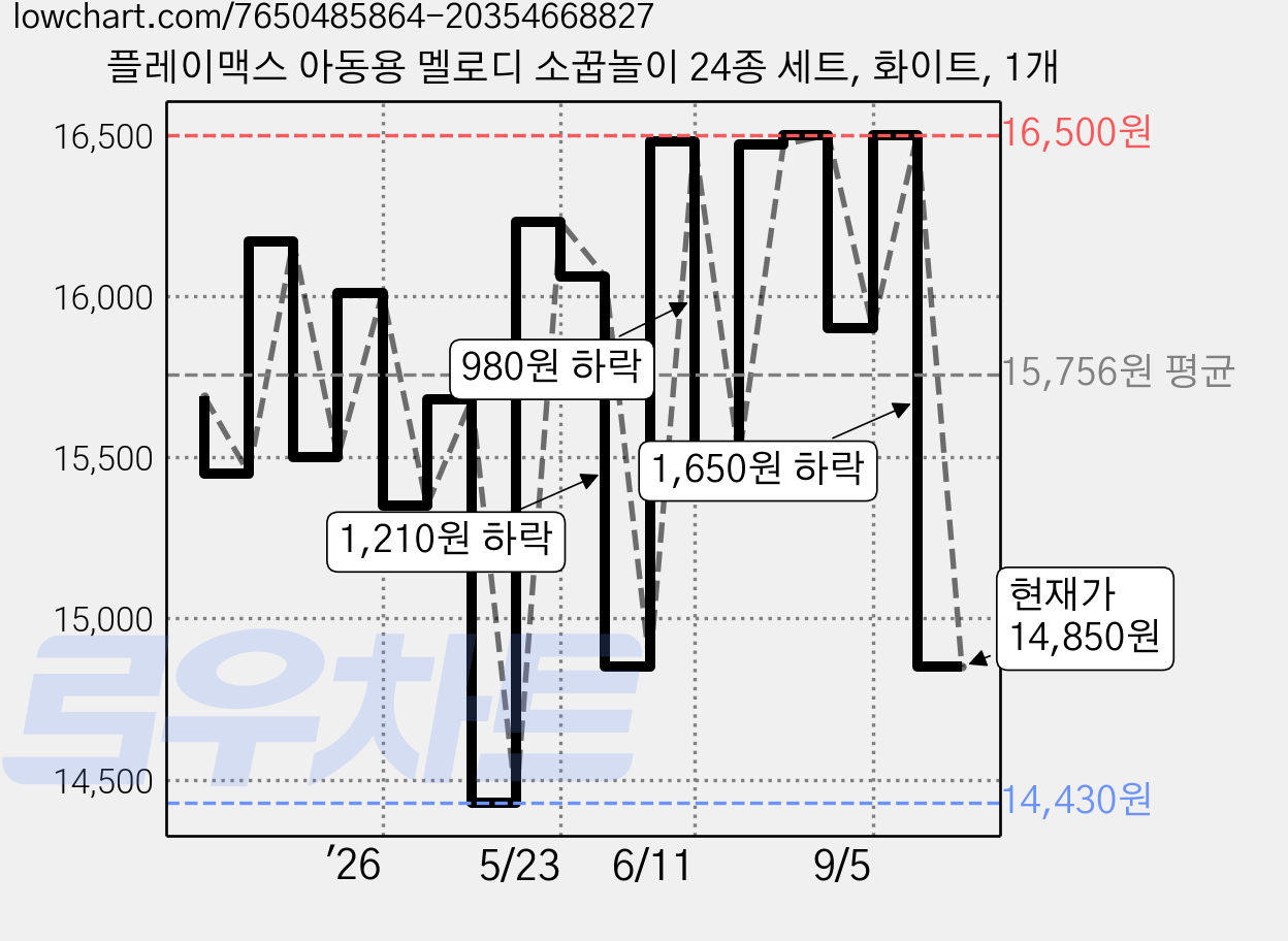 플레이맥스 아동용 멜로디 소꿉놀이 24종 세트, 화이트, 1개 가격 변동 차트, 현재가 14,850원, 관측 최저가 14,430원