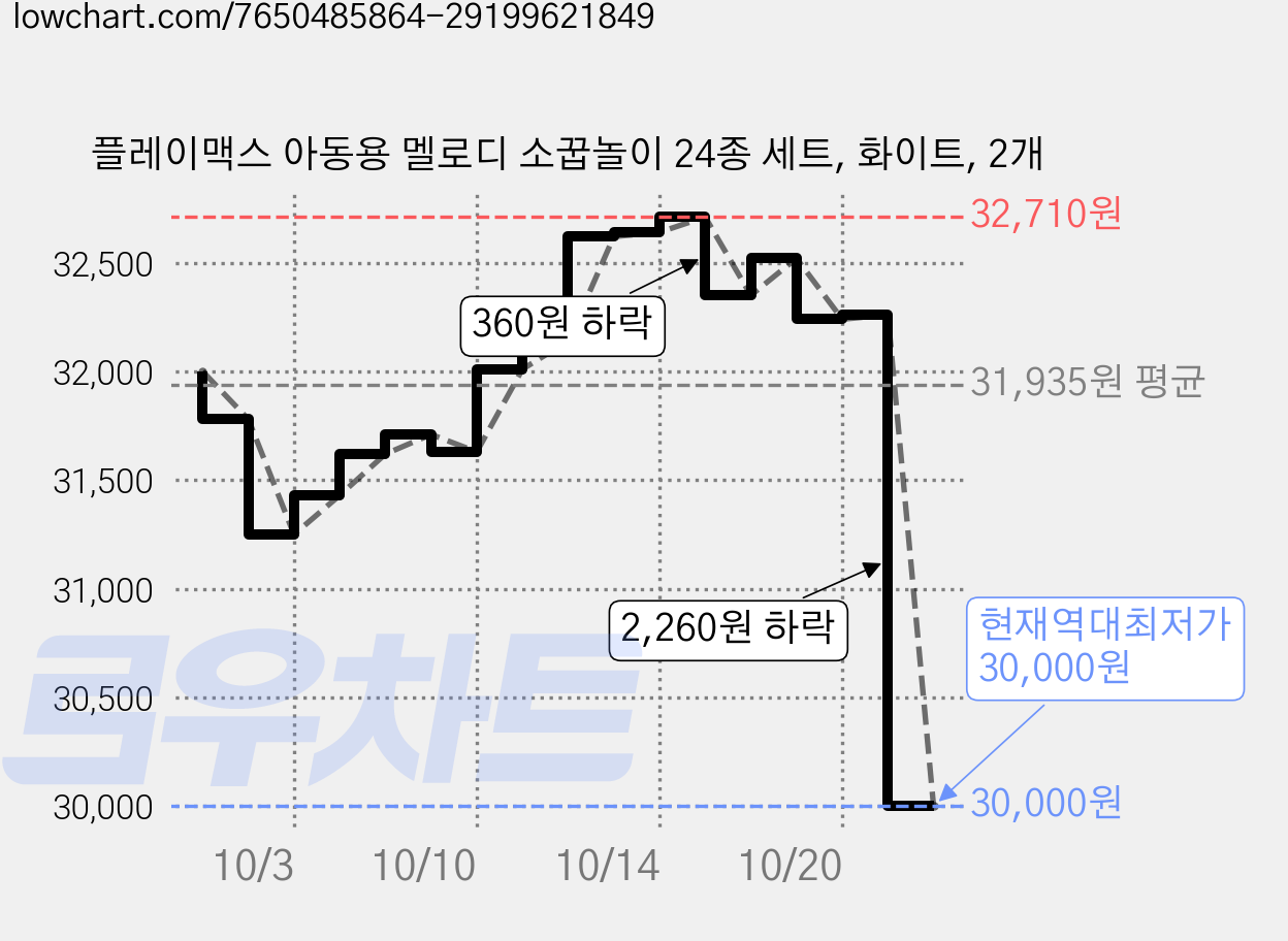 플레이맥스 아동용 멜로디 소꿉놀이 24종 세트, 화이트, 2개 가격 변동 차트, 현재가 30,000원, 역대최저가