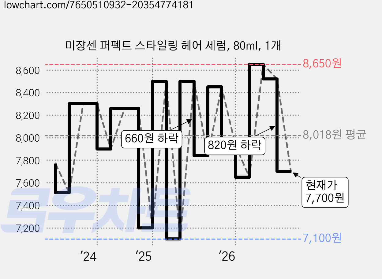 미쟝센 퍼펙트 스타일링 헤어 세럼, 80ml, 1개 가격 변동 차트, 현재가 7,700원, 관측 최저가 7,100원