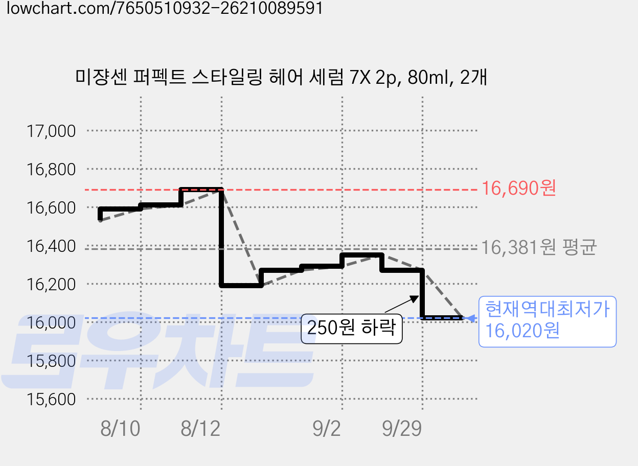 미쟝센 퍼펙트 스타일링 헤어 세럼 7X 2p, 80ml, 2개 가격 변동 차트, 현재가 16,020원, 역대최저가