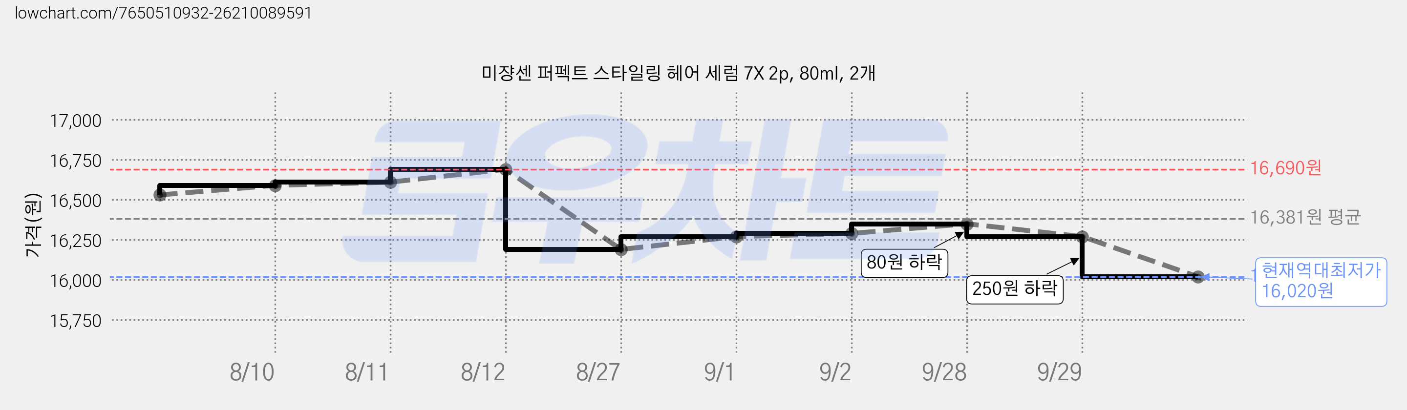 미쟝센 퍼펙트 스타일링 헤어 세럼 7X 2p, 80ml, 2개 가격 변동 차트, 현재가 16,020원, 역대최저가