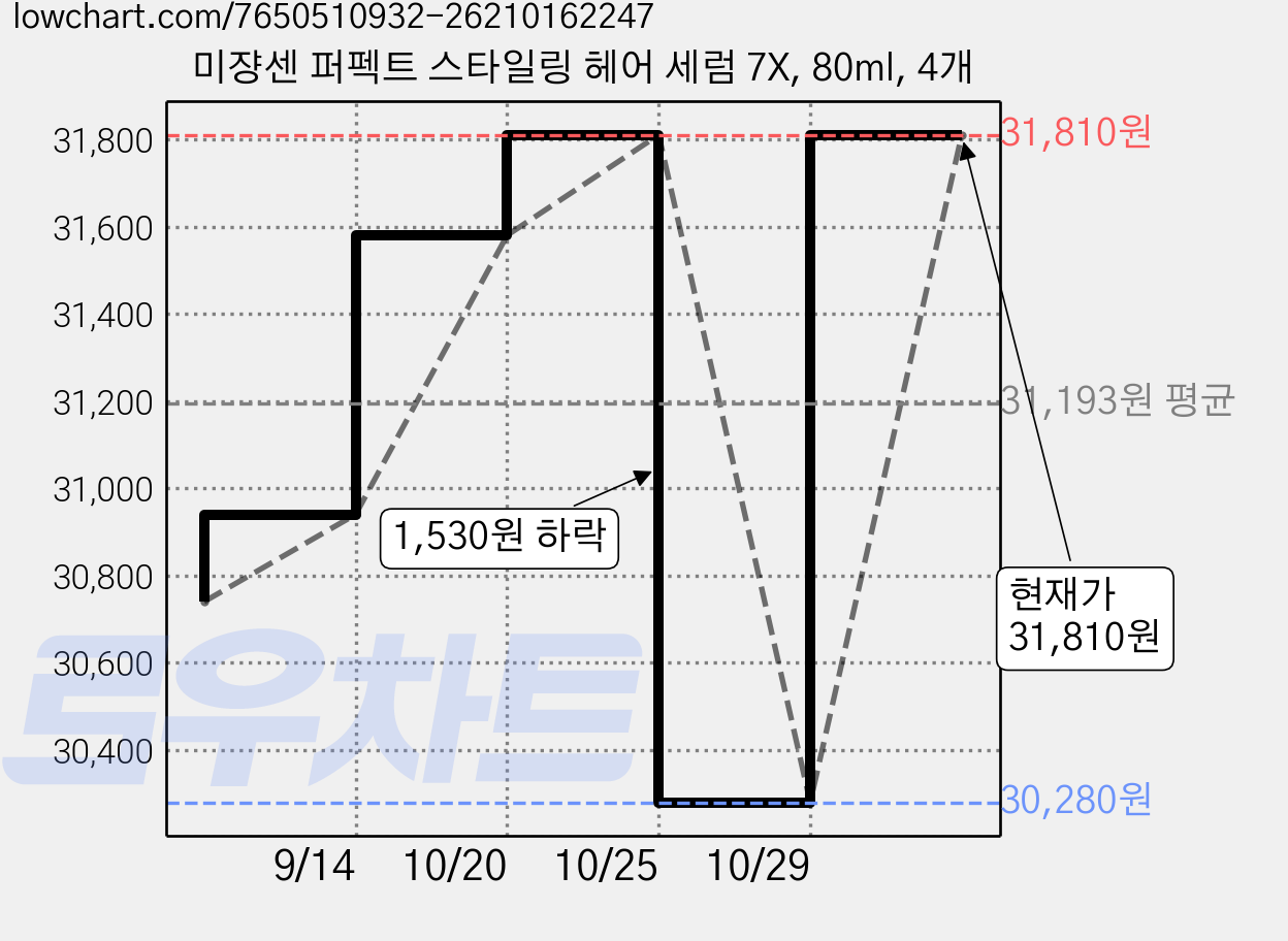 미쟝센 퍼펙트 스타일링 헤어 세럼 7X, 80ml, 4개 가격 변동 차트, 현재가 30,280원, 역대최저가