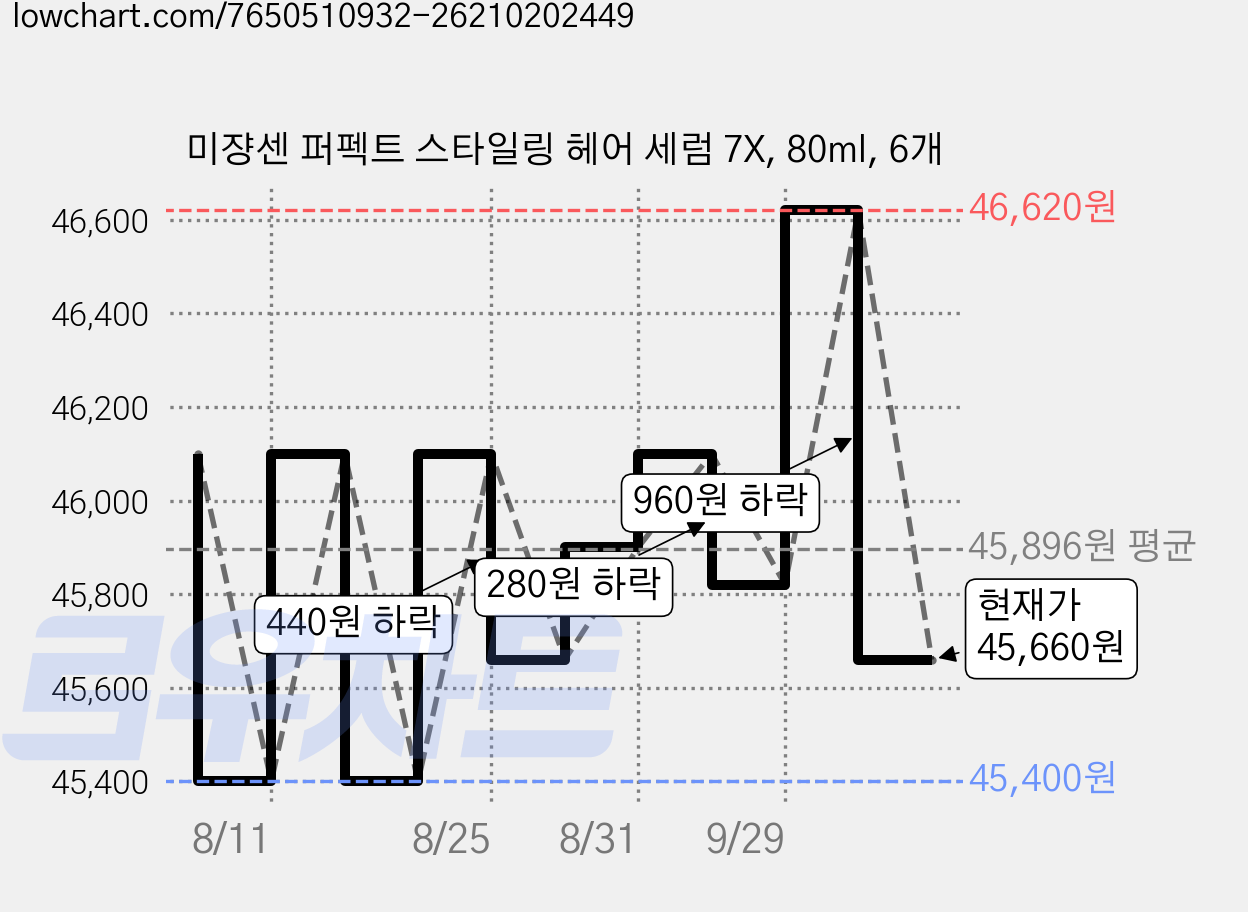 미쟝센 퍼펙트 스타일링 헤어 세럼 7X, 80ml, 6개 가격 변동 차트, 현재가 45,660원, 관측 최저가 45,070원