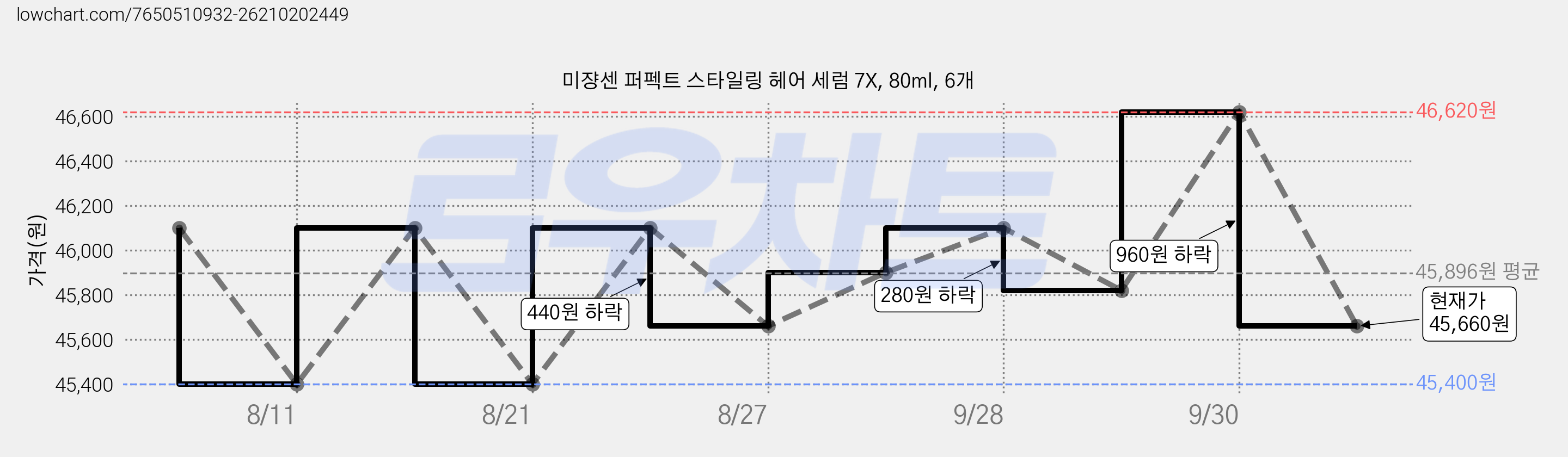 미쟝센 퍼펙트 스타일링 헤어 세럼 7X, 80ml, 6개 가격 변동 차트, 현재가 45,660원, 관측 최저가 45,070원