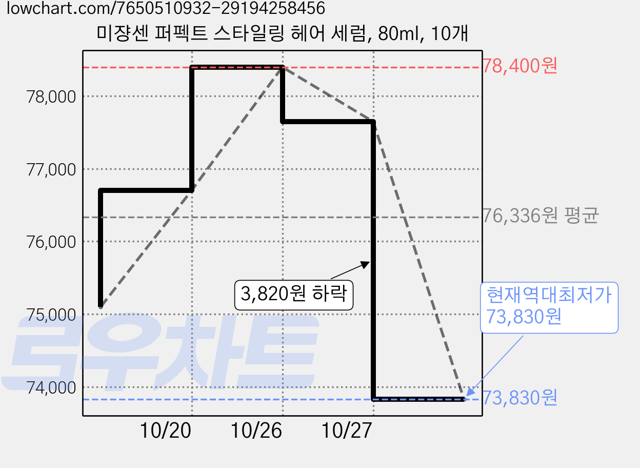 미쟝센 퍼펙트 스타일링 헤어 세럼, 80ml, 10개 가격 변동 차트, 현재가 73,830원, 역대최저가