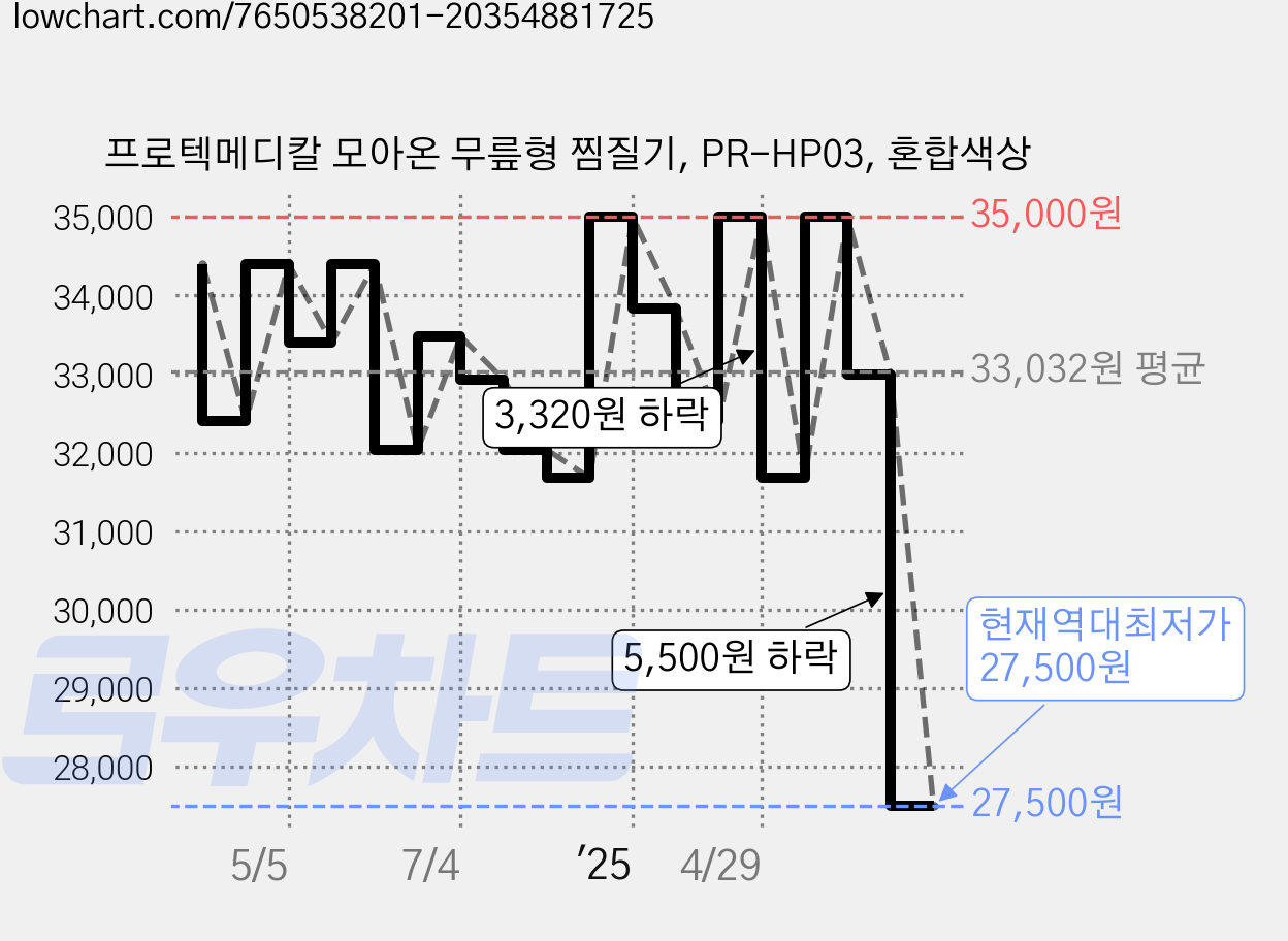 프로텍메디칼 모아온 무릎형 찜질기, PR-HP03, 혼합색상 가격 변동 차트, 현재가 27,500원, 역대최저가