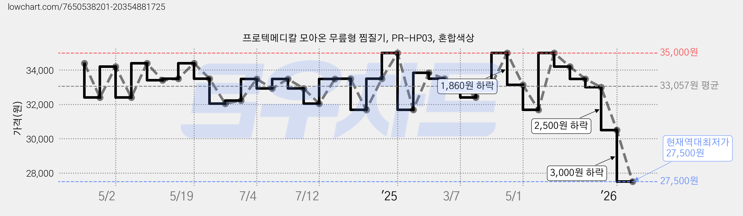 프로텍메디칼 모아온 무릎형 찜질기, PR-HP03, 혼합색상 가격 변동 차트, 현재가 27,500원, 역대최저가