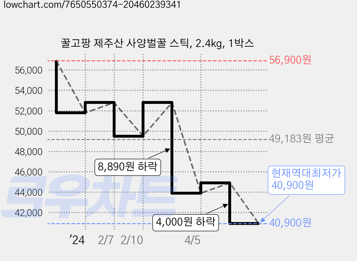 꿀고팡 제주산 사양벌꿀 스틱, 2.4kg, 1박스 가격 변동 차트, 현재가 40,900원, 역대최저가