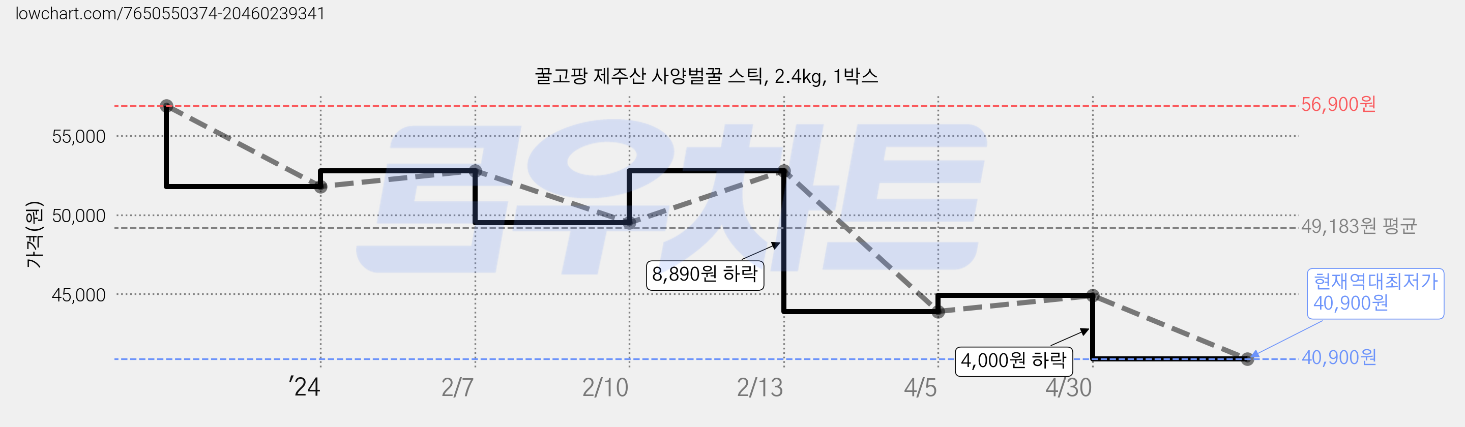 꿀고팡 제주산 사양벌꿀 스틱, 2.4kg, 1박스 가격 변동 차트, 현재가 40,900원, 역대최저가