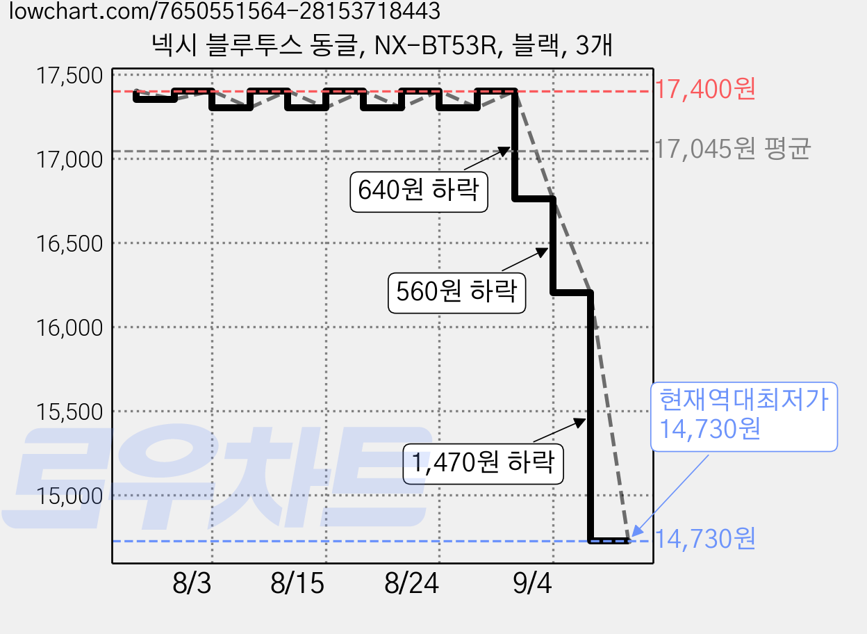 넥시 블루투스 동글, NX-BT53R, 블랙, 3개 가격 변동 차트, 현재가 14,730원, 역대최저가