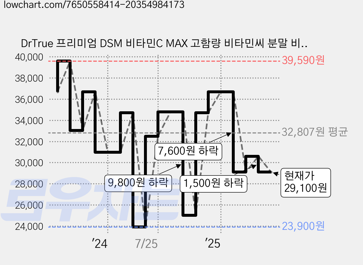 DrTrue 프리미엄 DSM 비타민C MAX 고함량 비타민씨 분말 비타민B2 판토텐산 셀렌 60p, 1개, 60회분 가격 변동 차트, 현재가 29,100원, 관측 최저가 23,900원