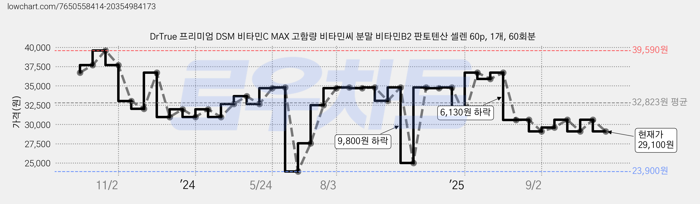 DrTrue 프리미엄 DSM 비타민C MAX 고함량 비타민씨 분말 비타민B2 판토텐산 셀렌 60p, 1개, 60회분 가격 변동 차트, 현재가 29,100원, 관측 최저가 23,900원