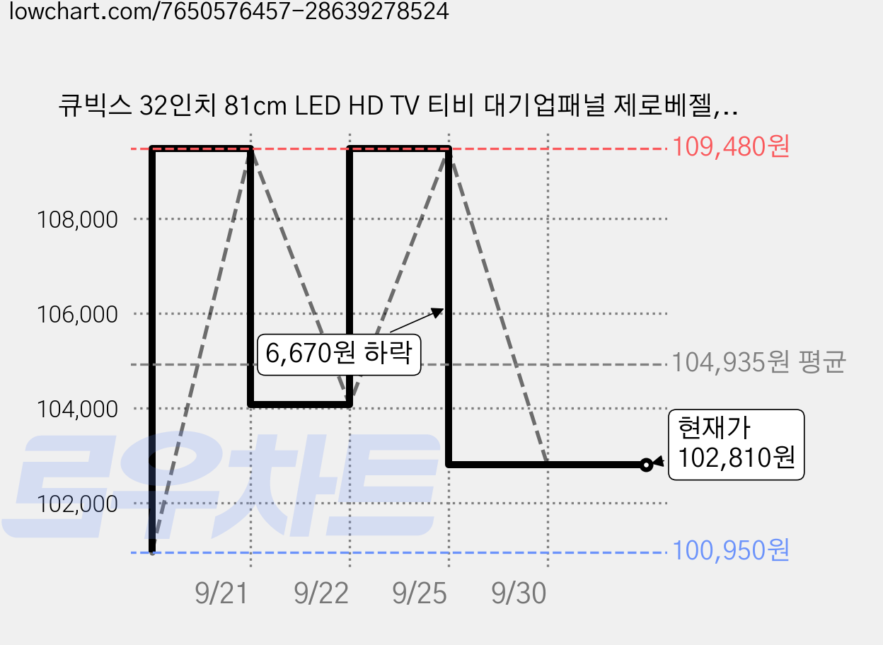 큐빅스 32인치 81cm LED HD TV 티비 대기업패널 제로베젤, 81cm(32인치), 32 HD, 스탠드형, 고객직접설치 가격 변동 차트, 현재가 102,810원, 관측 최저가 100,950원