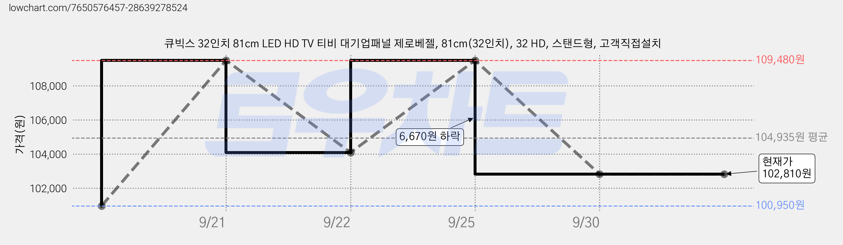 큐빅스 32인치 81cm LED HD TV 티비 대기업패널 제로베젤, 81cm(32인치), 32 HD, 스탠드형, 고객직접설치 가격 변동 차트, 현재가 102,810원, 관측 최저가 100,950원
