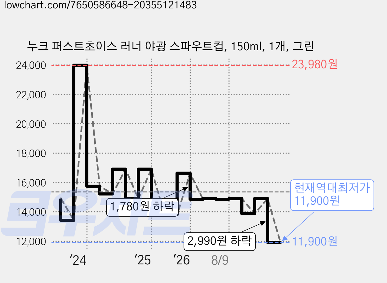 누크 퍼스트초이스 러너 야광 스파우트컵, 150ml, 1개, 그린 가격 변동 차트, 현재가 11,900원, 역대최저가