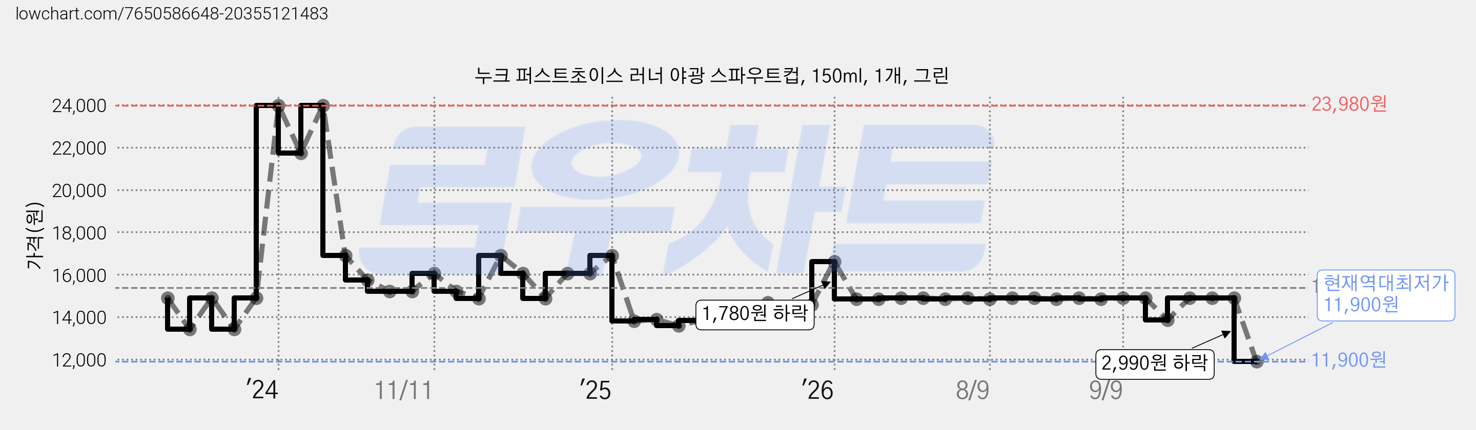 누크 퍼스트초이스 러너 야광 스파우트컵, 150ml, 1개, 그린 가격 변동 차트, 현재가 11,900원, 역대최저가