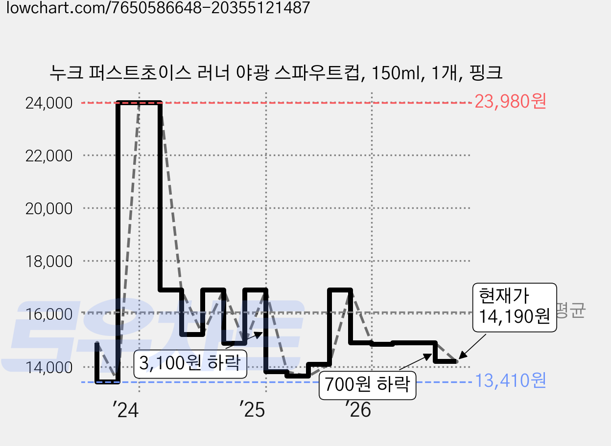 누크 퍼스트초이스 러너 야광 스파우트컵, 150ml, 1개, 핑크 가격 변동 차트, 현재가 14,190원, 관측 최저가 13,410원