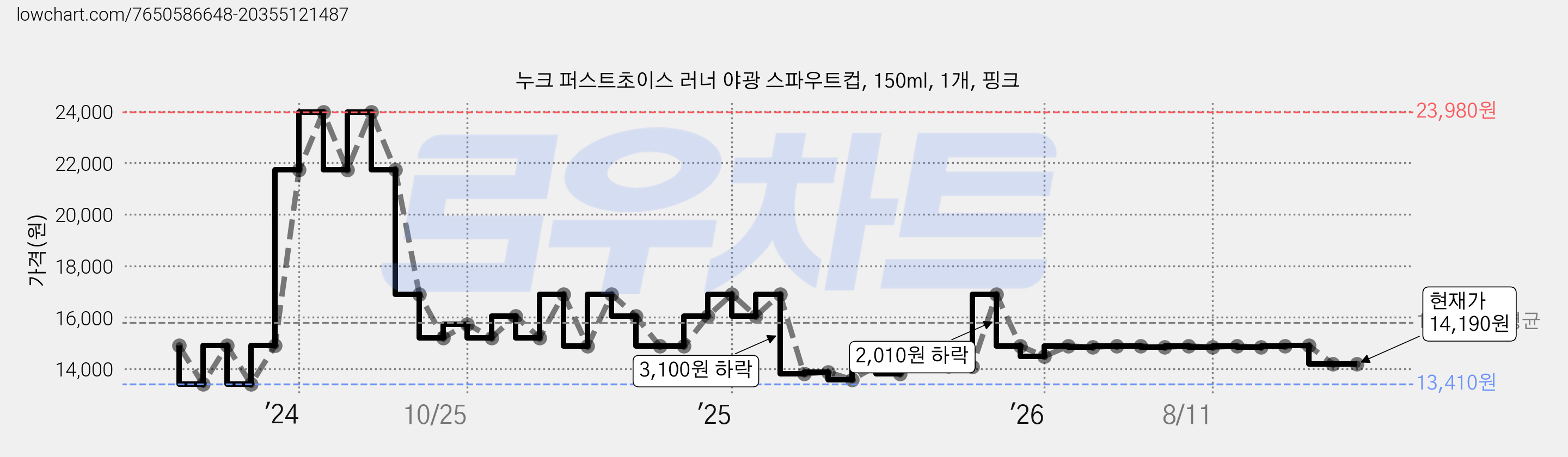 누크 퍼스트초이스 러너 야광 스파우트컵, 150ml, 1개, 핑크 가격 변동 차트, 현재가 14,190원, 관측 최저가 13,410원