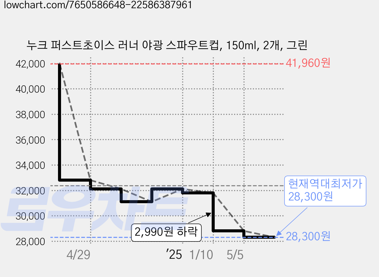 누크 퍼스트초이스 러너 야광 스파우트컵, 150ml, 2개, 그린 가격 변동 차트, 현재가 28,300원, 역대최저가
