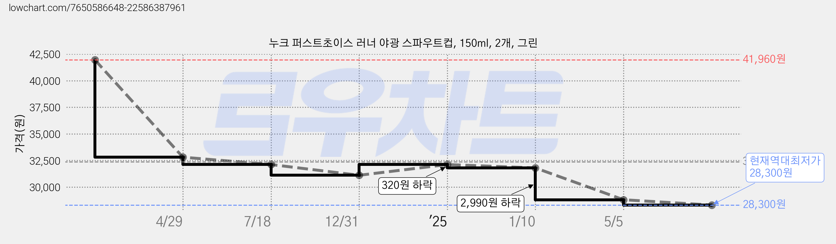 누크 퍼스트초이스 러너 야광 스파우트컵, 150ml, 2개, 그린 가격 변동 차트, 현재가 28,300원, 역대최저가